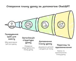 Як створити план уроку за допомогою ChatGPT