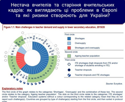 Нестача та старіння вчительських кадрів: європейський контекст