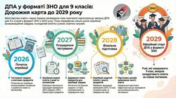 ЗНО для дев’ятикласників: Наказ МОН запускає поетапну підготовку