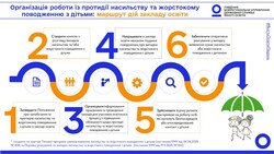 Організація роботи із протидії насильству та жорстокому поводженню з дітьми: маршрут дій закладу освіти