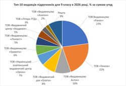 МОН роздало мільярд на підручники для 9 класу: найдорожчою виявилась «Гагаузька мова» за 6 250 грн