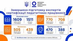 Завершено підготовку експертів за чотирма напрямами сертифікації педагогічних працівників